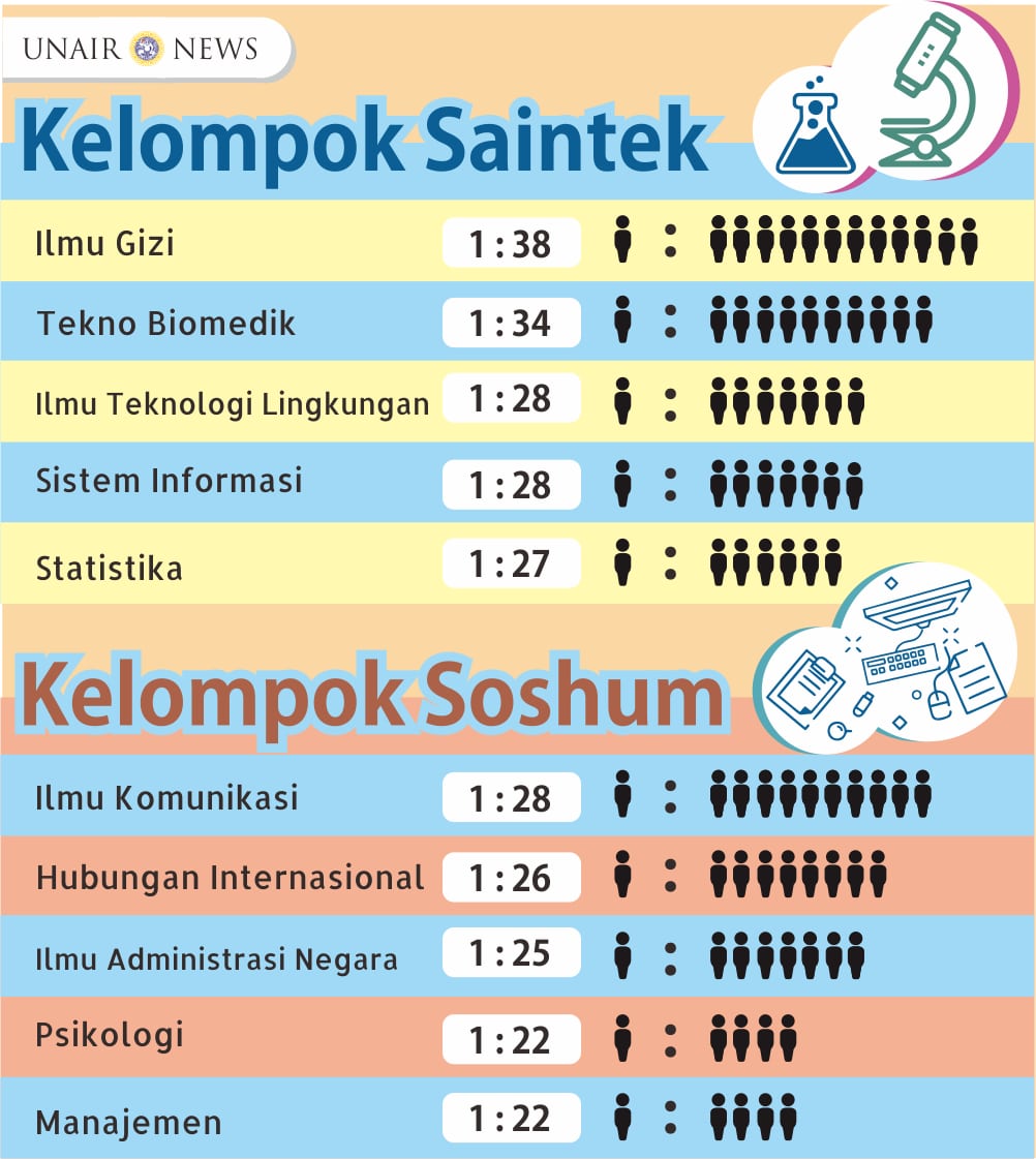 5 Prodi Di Unair Dengan Angka Keketatan Tertinggi Unair News