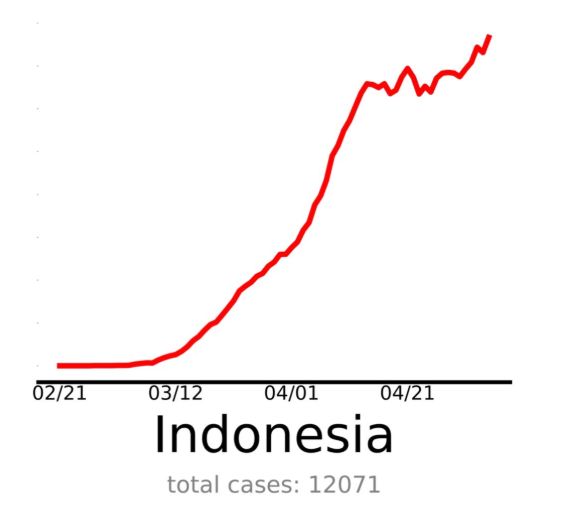Read more about the article Perkembangan Kurva Pandemi dari Berbagai Negara