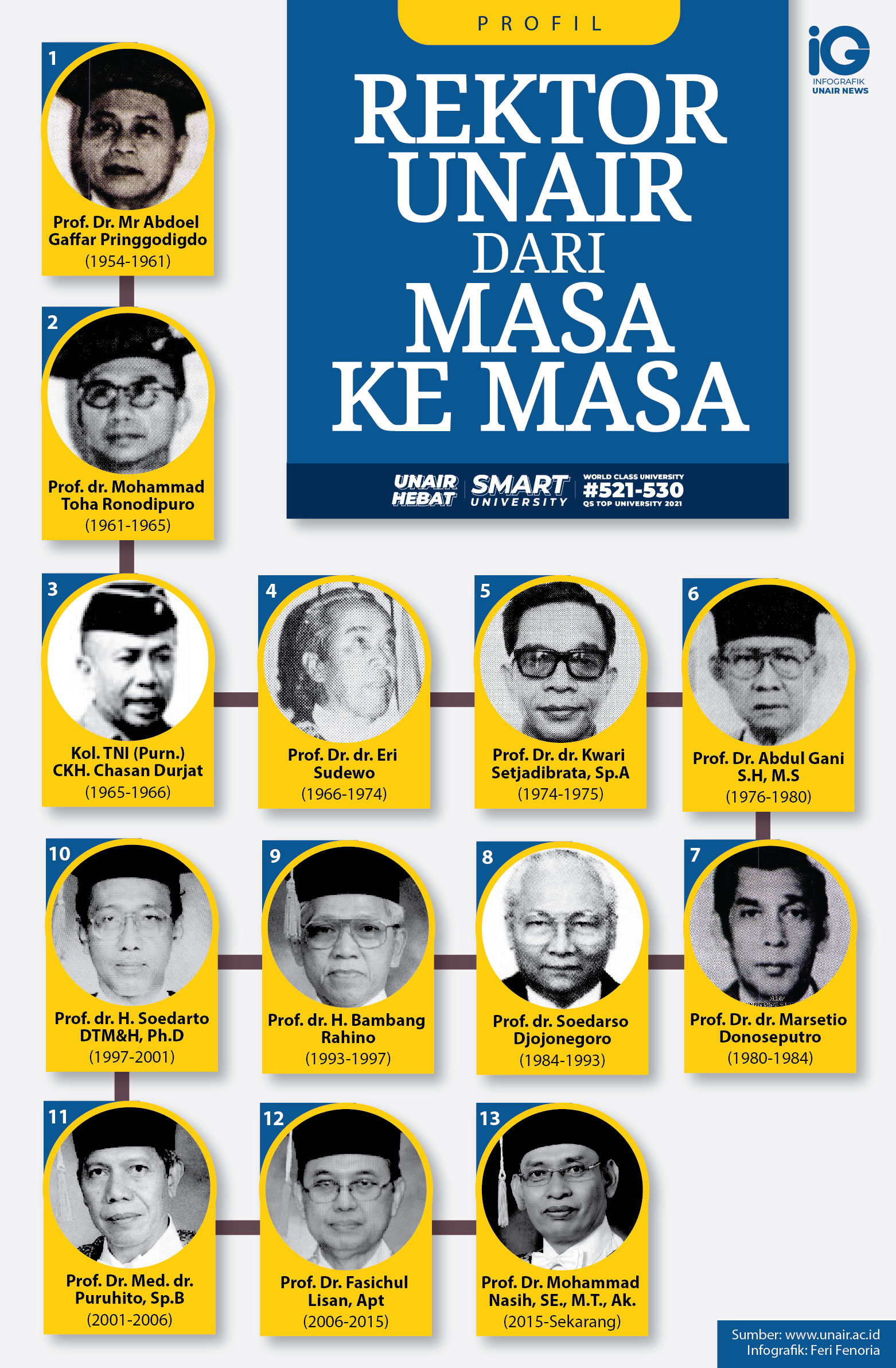 Read more about the article Infografik: Rektor UNAIR dari Masa ke Masa