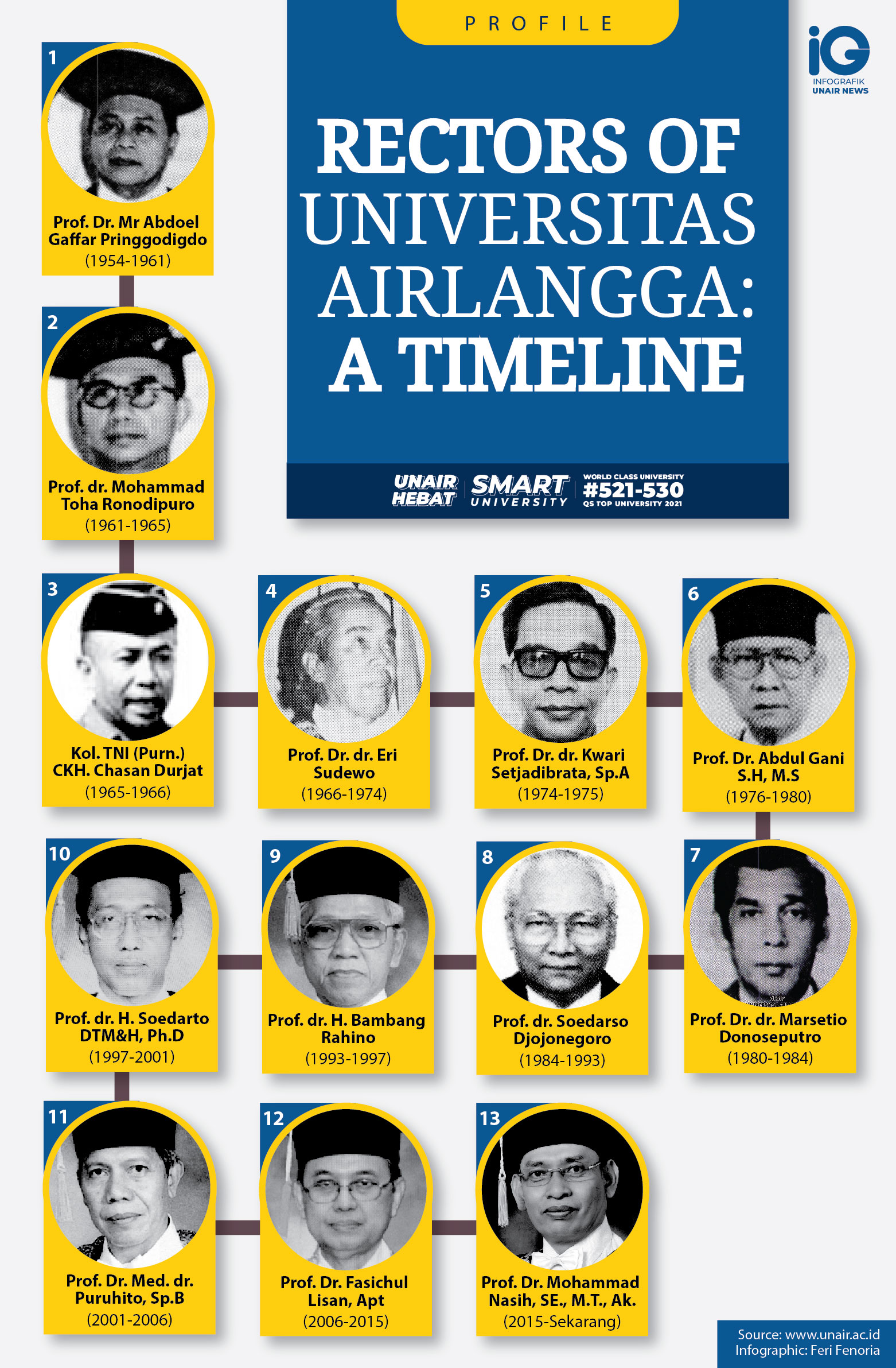 Read more about the article Rectors of Universitas Airlangga Timeline