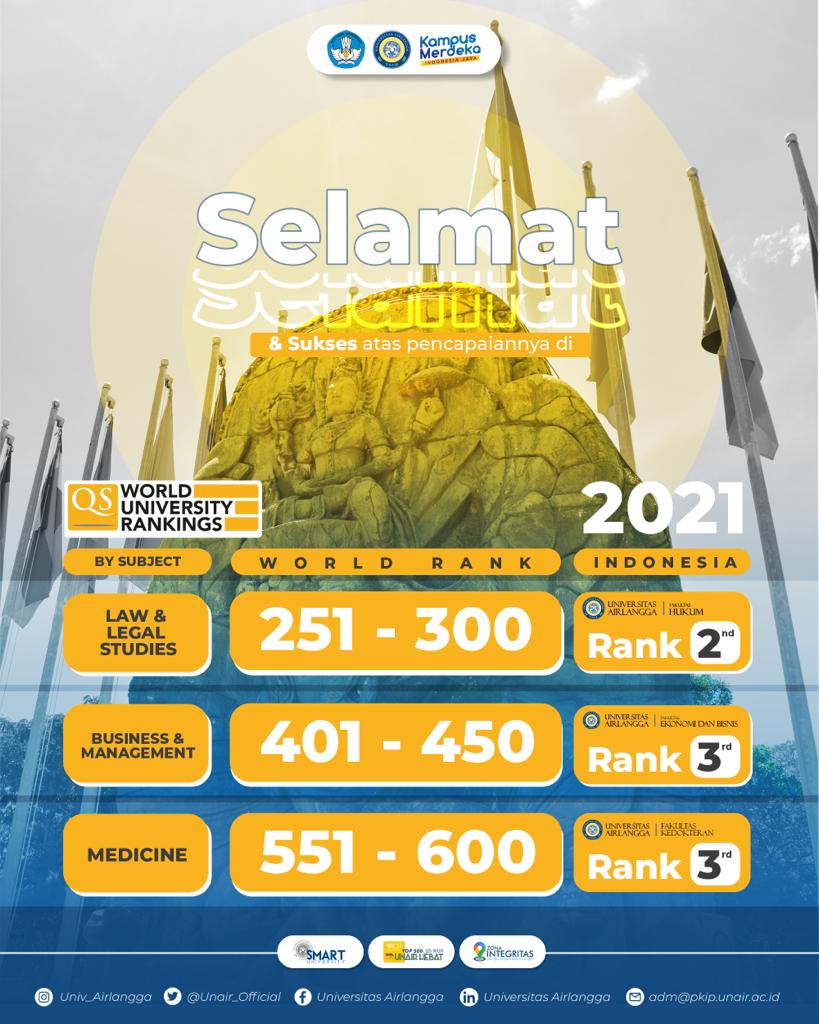 Read more about the article FK UNAIR Masuk Jajaran Top Dunia “Medicine” QS World University Rankings By Subject 2021