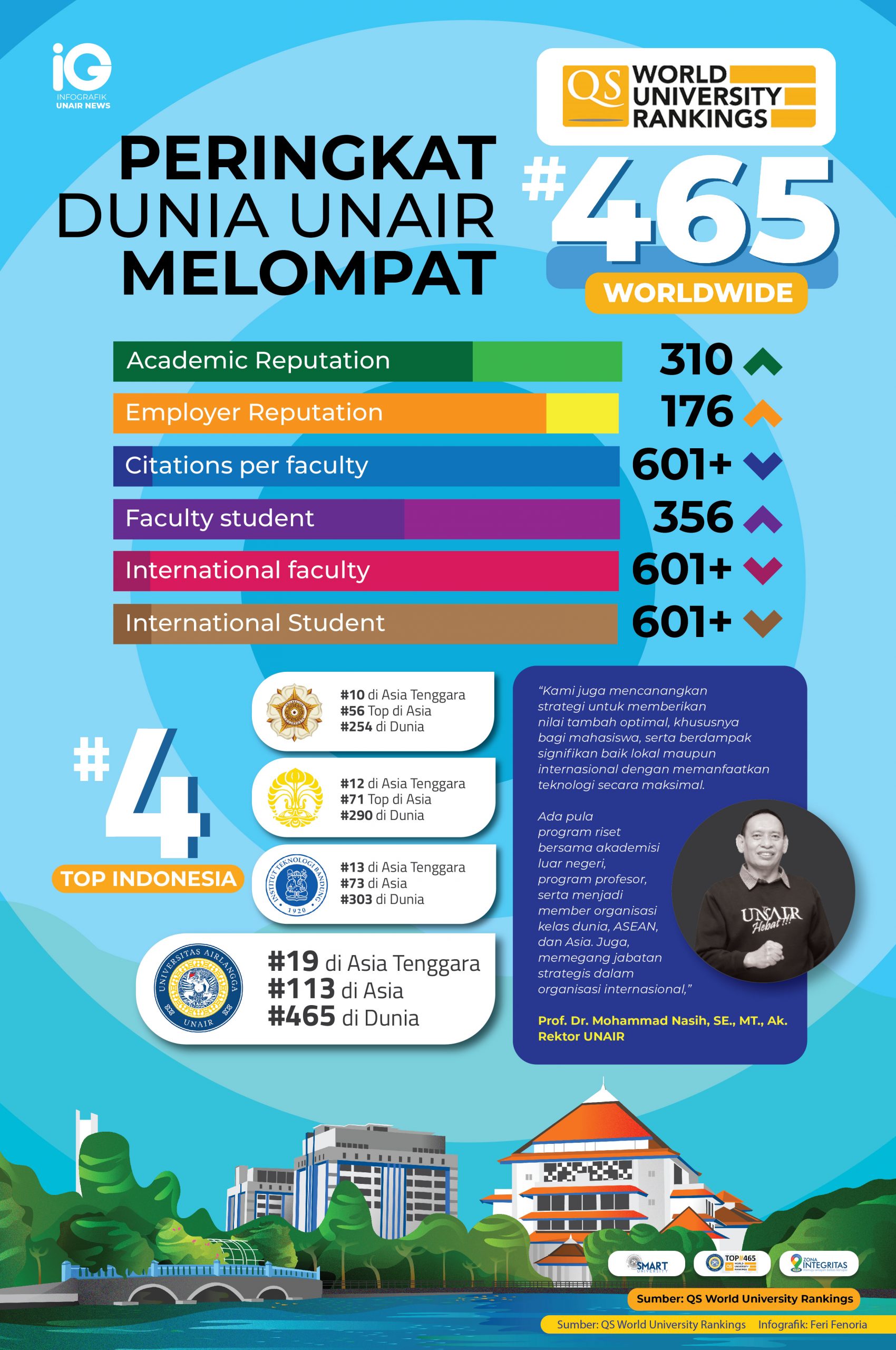 Read more about the article Infografik: Peringkat Dunia UNAIR Melompat ke 465