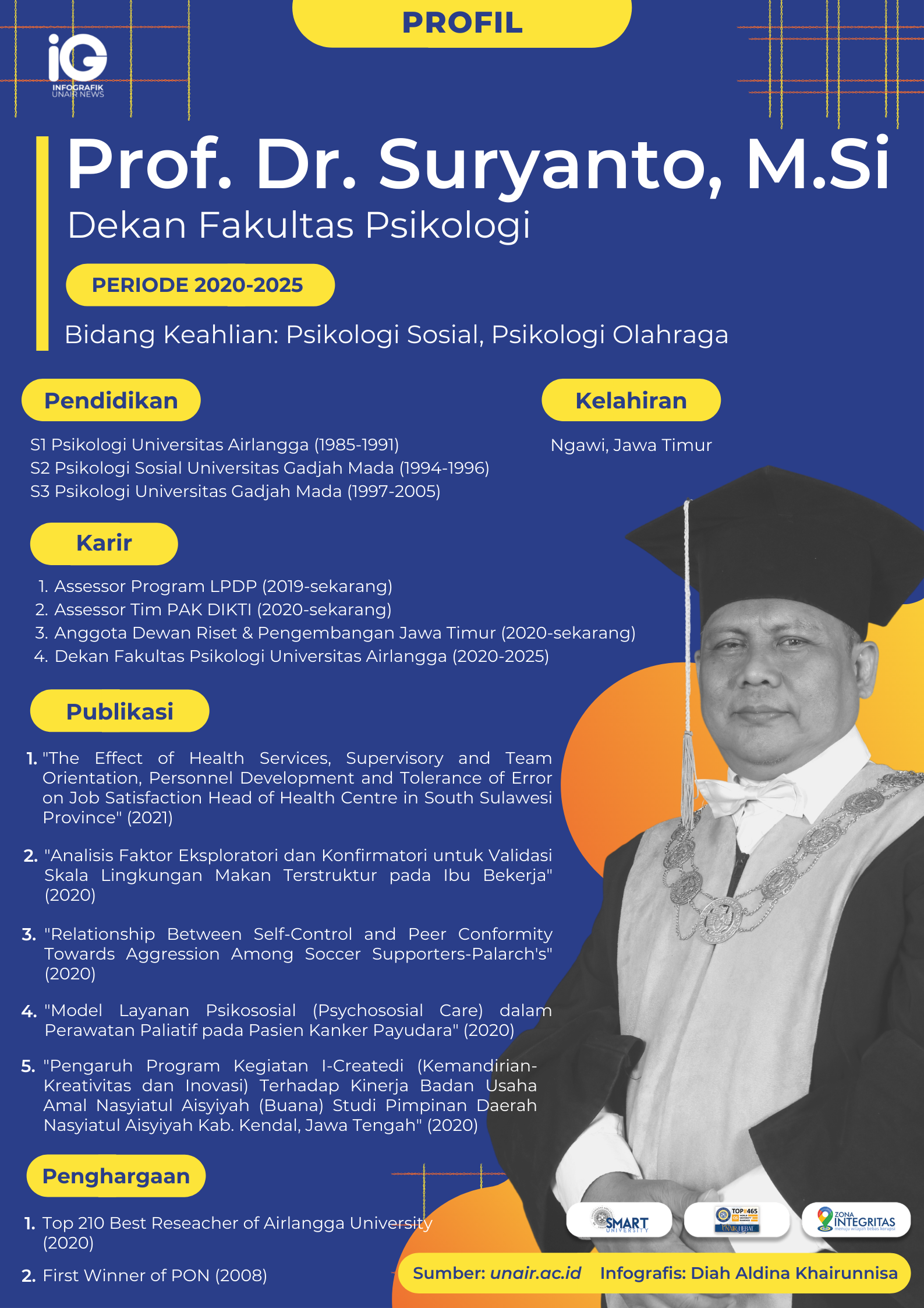Read more about the article Infografik: Prof. Dr. Suryanto, M.Si.