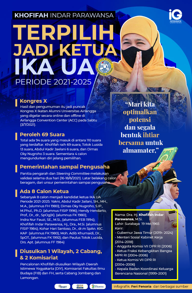 Read more about the article Infografik: Khofifah Terpilih Jadi Ketua IKA UA