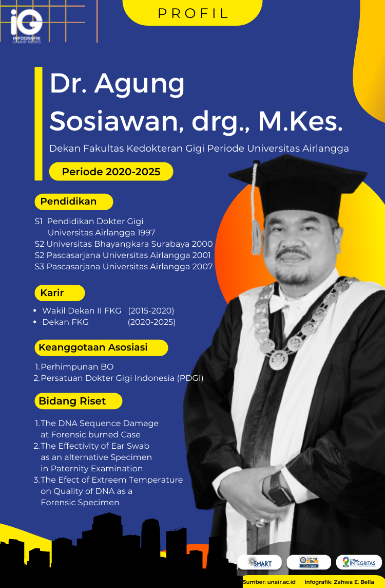Read more about the article Infografik: Dr. Agung Sosiawan, drg., M.Kes.